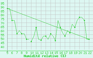 Courbe de l'humidit relative pour Reus (Esp)