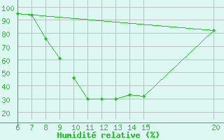 Courbe de l'humidit relative pour Tuzla