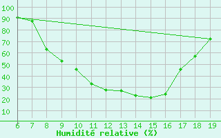 Courbe de l'humidit relative pour Ovar / Maceda