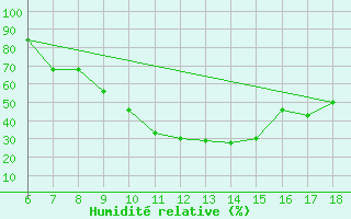 Courbe de l'humidit relative pour Dobbiaco