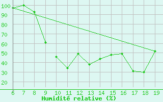 Courbe de l'humidit relative pour Ovar / Maceda