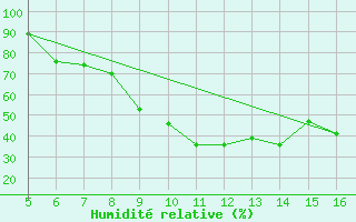 Courbe de l'humidit relative pour Ismailia