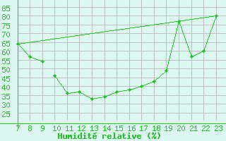 Courbe de l'humidit relative pour Bamberg
