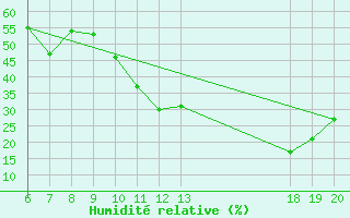 Courbe de l'humidit relative pour Komiza