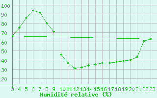 Courbe de l'humidit relative pour Luxeuil (70)