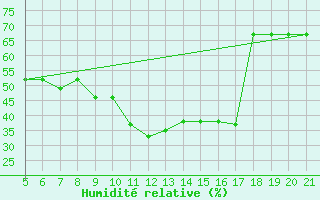 Courbe de l'humidit relative pour Forli