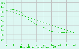 Courbe de l'humidit relative pour Huedin