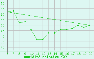 Courbe de l'humidit relative pour Tuzla