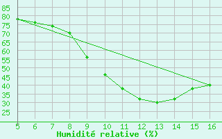 Courbe de l'humidit relative pour Ismailia