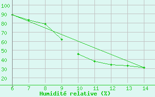 Courbe de l'humidit relative pour Sarzana / Luni