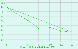 Courbe de l'humidit relative pour Sarzana / Luni