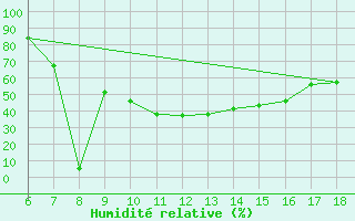 Courbe de l'humidit relative pour Tarvisio