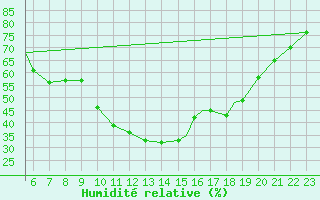 Courbe de l'humidit relative pour Ansbach / Katterbach