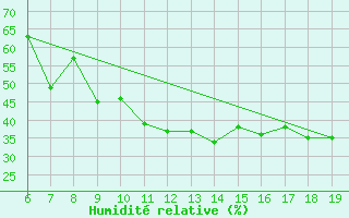 Courbe de l'humidit relative pour M. Calamita