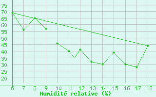 Courbe de l'humidit relative pour Murcia / Alcantarilla