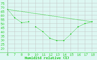 Courbe de l'humidit relative pour Cankiri