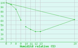 Courbe de l'humidit relative pour Jajce