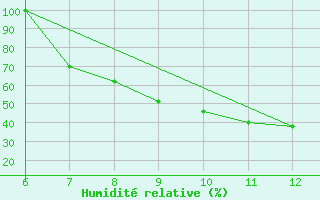 Courbe de l'humidit relative pour Ismailia