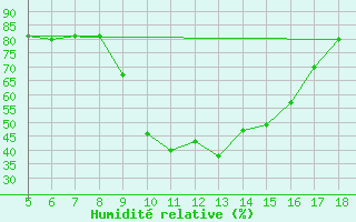 Courbe de l'humidit relative pour Novara / Cameri