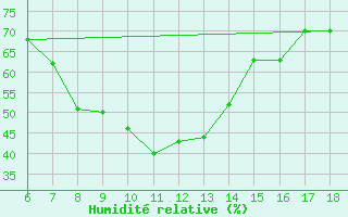 Courbe de l'humidit relative pour Urfa
