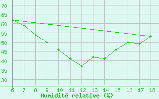 Courbe de l'humidit relative pour Bayburt