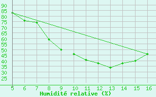 Courbe de l'humidit relative pour Ismailia