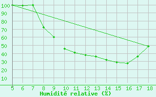 Courbe de l'humidit relative pour Novara / Cameri