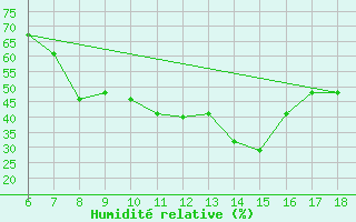 Courbe de l'humidit relative pour Edirne