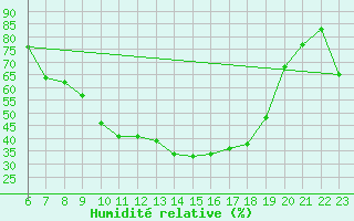 Courbe de l'humidit relative pour Buchen, Kr. Neckar-O