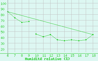 Courbe de l'humidit relative pour Murcia / Alcantarilla