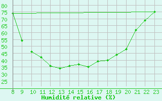 Courbe de l'humidit relative pour Thoiras (30)