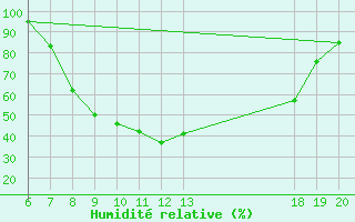 Courbe de l'humidit relative pour Pazin