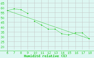 Courbe de l'humidit relative pour Ustica