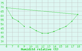 Courbe de l'humidit relative pour Edirne