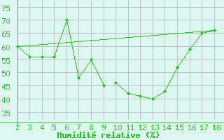 Courbe de l'humidit relative pour Adiyaman