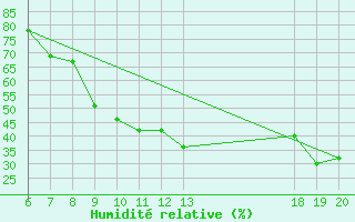 Courbe de l'humidit relative pour Lastovo