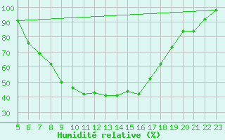 Courbe de l'humidit relative pour Svanberga