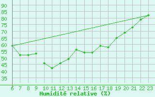 Courbe de l'humidit relative pour Stora Sjoefallet