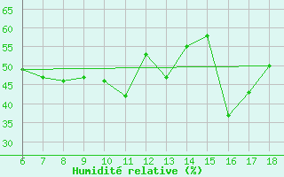 Courbe de l'humidit relative pour Kas