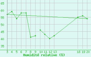 Courbe de l'humidit relative pour Hvar