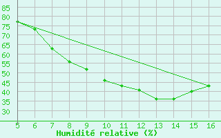 Courbe de l'humidit relative pour Ismailia