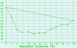 Courbe de l'humidit relative pour Tarvisio