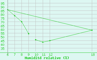 Courbe de l'humidit relative pour Murcia / Alcantarilla