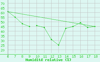 Courbe de l'humidit relative pour Igdir