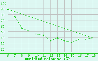 Courbe de l'humidit relative pour Mascara-Ghriss