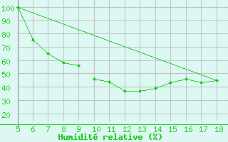 Courbe de l'humidit relative pour Guidonia