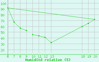 Courbe de l'humidit relative pour Daruvar