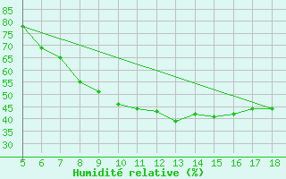 Courbe de l'humidit relative pour Guidonia