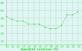 Courbe de l'humidit relative pour Saint-Bauzile (07)