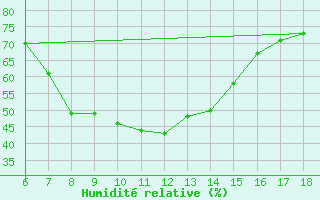 Courbe de l'humidit relative pour Urfa